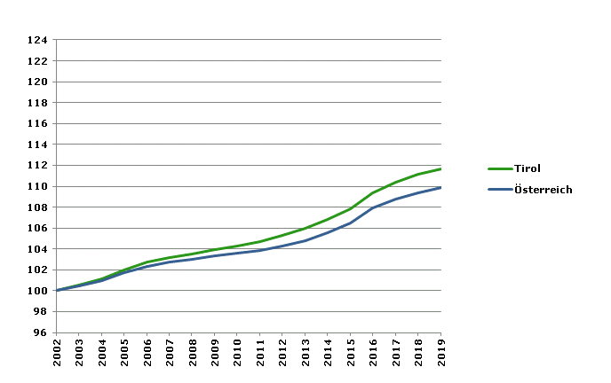 Grafik 2: Bevölkerungsentwicklung 2002-2019 Index 2002=100