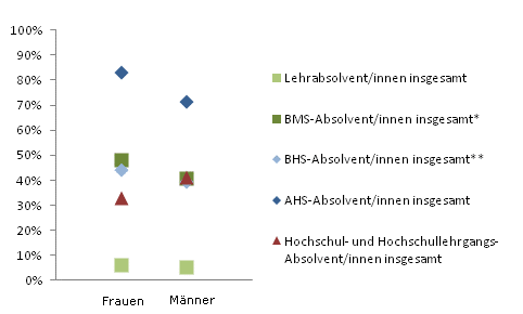 Grafik 3: In Ausbildung 18 Monate nach Abschluss