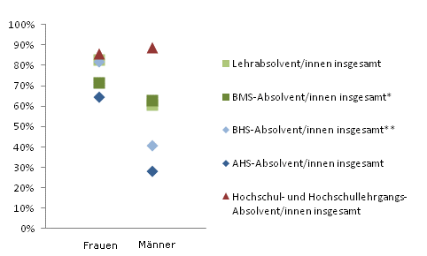 Grafik 4: Dauer bis zur 1. Erwerbsttigkeit bis 6 Monate