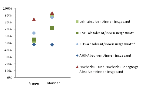 Grafik 5: Einstiegseinkommen > 1.800,--