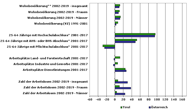 Grafik 1: Indikatoren sozio-ökonomischer Entwicklung