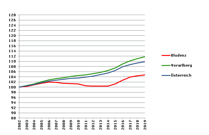 Grafik 2: Bevölkerungsentwicklung 2002-2019 Index 2002=100