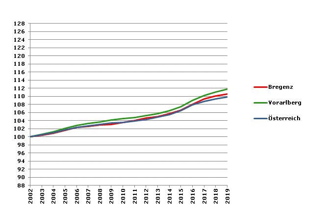 Grafik 2: Bevölkerungsentwicklung 2002-2019 Index 2002=100