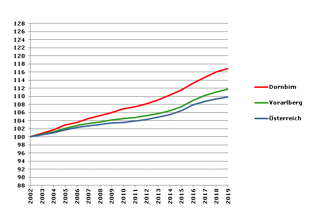 Grafik 2: Bevölkerungsentwicklung 2002-2019 Index 2002=100