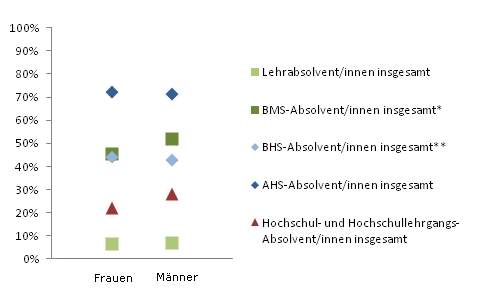 Grafik 3: In Ausbildung 18 Monate nach Abschluss