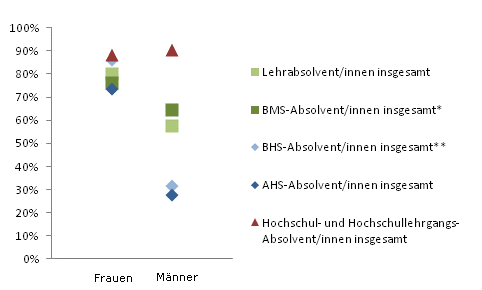 Grafik 4: Dauer bis zur 1. Erwerbsttigkeit bis 6 Monate