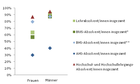 Grafik 5: Einstiegseinkommen > 1.800,--