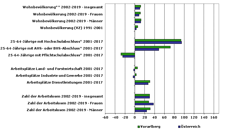 Grafik 1: Indikatoren sozio-ökonomischer Entwicklung