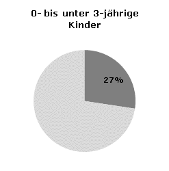 Betreuungsquoten