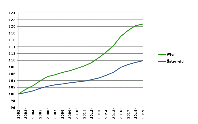 Grafik 2: Bevölkerungsentwicklung 2002-2019 Index 2002=100