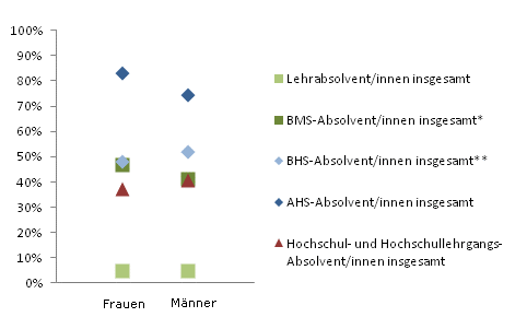 Grafik 3: In Ausbildung 18 Monate nach Abschluss