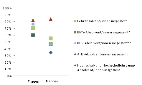 Grafik 4: Dauer bis zur 1. Erwerbsttigkeit bis 6 Monate