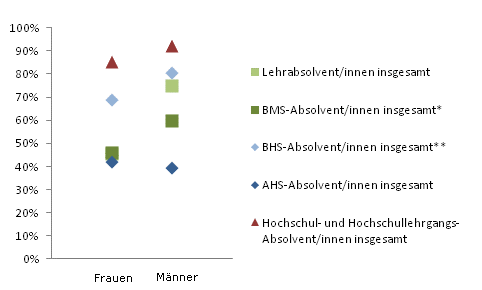 Grafik 5: Einstiegseinkommen > 1.800,--