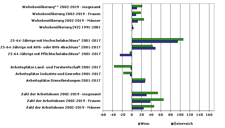 Grafik 1: Indikatoren sozio-ökonomischer Entwicklung