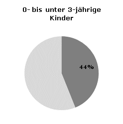 Betreuungsquoten