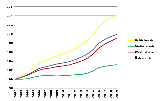 Grafik 2: Bevölkerungsentwicklung 2002-2019 Index 2002=100