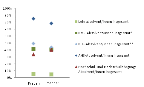 Grafik 3: In Ausbildung 18 Monate nach Abschluss