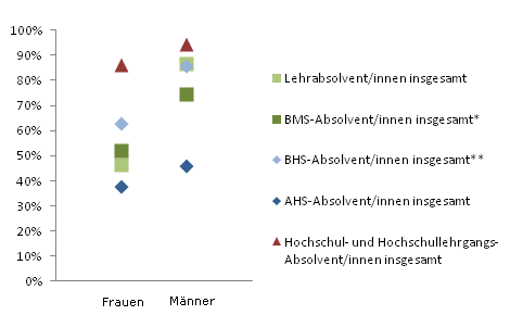 Grafik 5: Einstiegseinkommen > 1.800,--