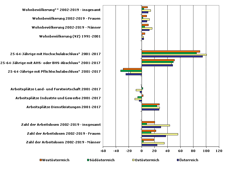 Grafik 1: Indikatoren sozio-ökonomischer Entwicklung