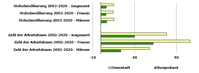 Grafik 1: Indikatoren sozio-ökonomischer Entwicklung