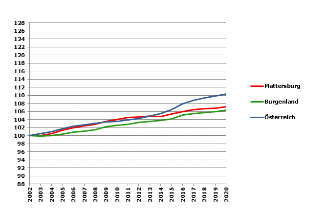 Grafik 2: Bevölkerungsentwicklung 2002-2020 Index 2002=100