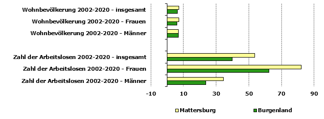 Grafik 1: Indikatoren sozio-ökonomischer Entwicklung