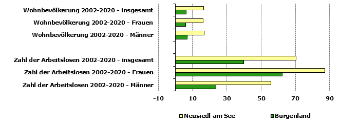 Grafik 1: Indikatoren sozio-ökonomischer Entwicklung