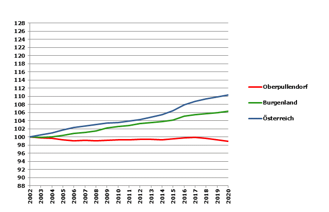 Grafik 2: Bevölkerungsentwicklung 2002-2020 Index 2002=100