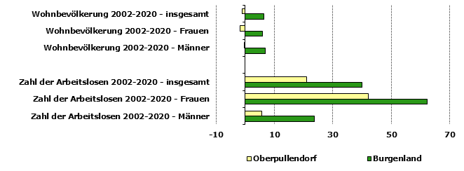 Grafik 1: Indikatoren sozio-ökonomischer Entwicklung