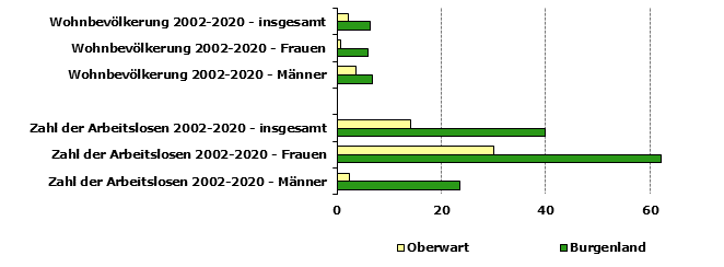 Grafik 1: Indikatoren sozio-ökonomischer Entwicklung