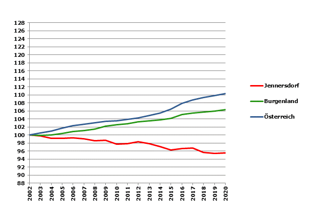 Grafik 2: Bevölkerungsentwicklung 2002-2020 Index 2002=100