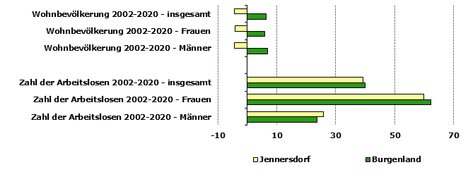 Grafik 1: Indikatoren sozio-ökonomischer Entwicklung