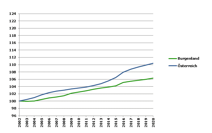 Grafik 2: Bevölkerungsentwicklung 2002-2020 Index 2002=100