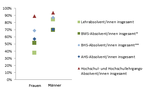 Grafik 6: Einstiegseinkommen > 1.800,--