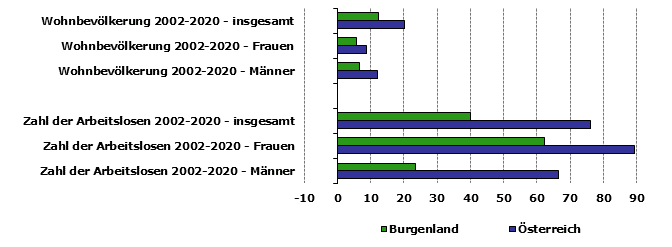 Grafik 1: Indikatoren sozio-ökonomischer Entwicklung