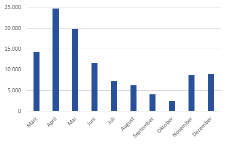 Bestand der Personen in Kurzarbeit (Mrz bis Dezember 2020)