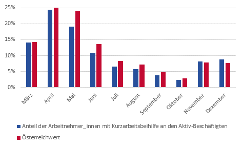 Anteil der Arbeitnehmer_innen mit Kurzarbeitsbeihilfe an den Aktiv-Beschftigten (Mrz bis Dezember 2020)