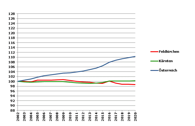 Grafik 2: Bevölkerungsentwicklung 2002-2020 Index 2002=100