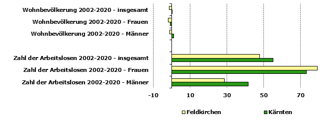 Grafik 1: Indikatoren sozio-ökonomischer Entwicklung