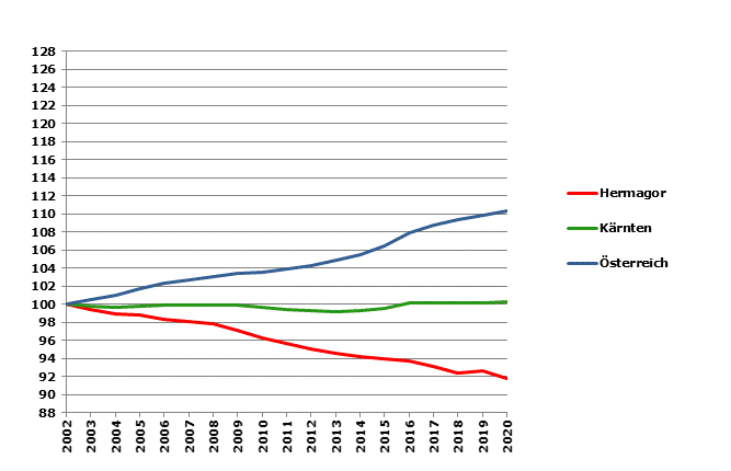 Grafik 2: Bevölkerungsentwicklung 2002-2020 Index 2002=100