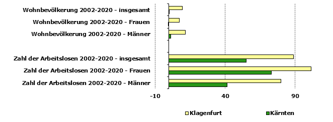 Grafik 1: Indikatoren sozio-ökonomischer Entwicklung