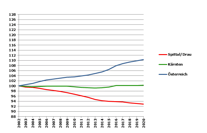 Grafik 2: Bevölkerungsentwicklung 2002-2020 Index 2002=100