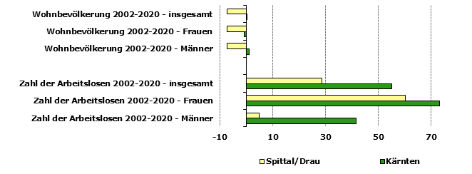 Grafik 1: Indikatoren sozio-ökonomischer Entwicklung