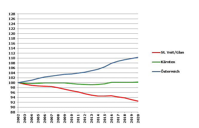 Grafik 2: Bevölkerungsentwicklung 2002-2020 Index 2002=100