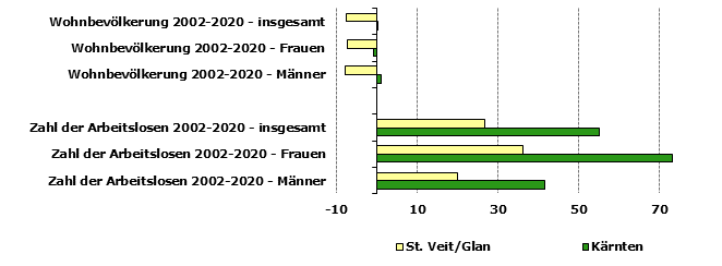 Grafik 1: Indikatoren sozio-ökonomischer Entwicklung