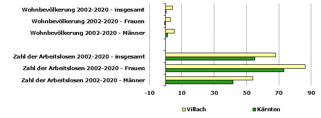 Grafik 1: Indikatoren sozio-ökonomischer Entwicklung