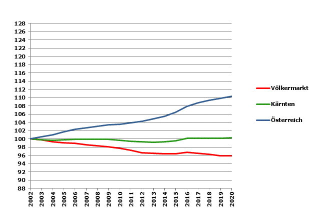 Grafik 2: Bevölkerungsentwicklung 2002-2020 Index 2002=100