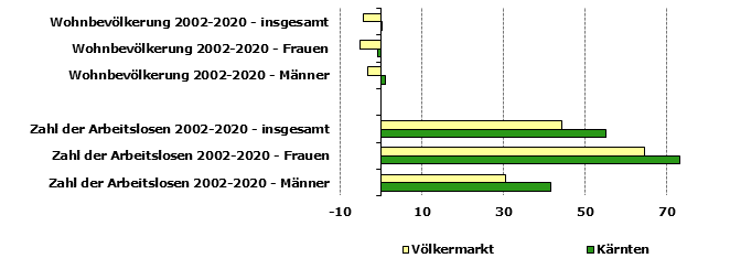 Grafik 1: Indikatoren sozio-ökonomischer Entwicklung