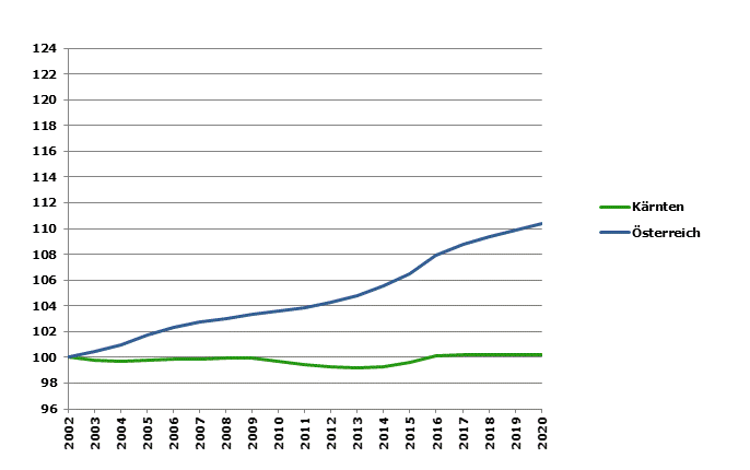 Grafik 2: Bevölkerungsentwicklung 2002-2020 Index 2002=100