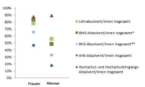 Grafik 5: Dauer bis zur 1. Erwerbsttigkeit bis 6 Monate